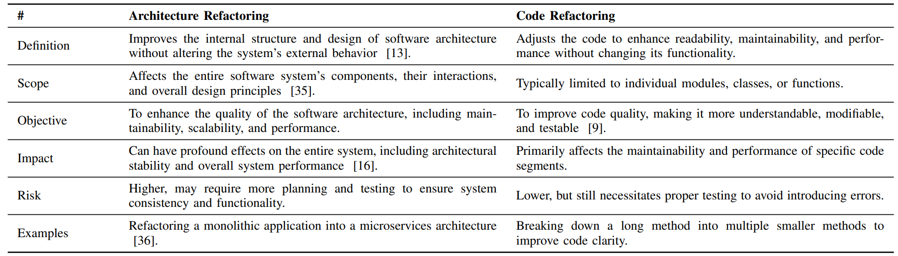 Architecture Refactoring in Practice