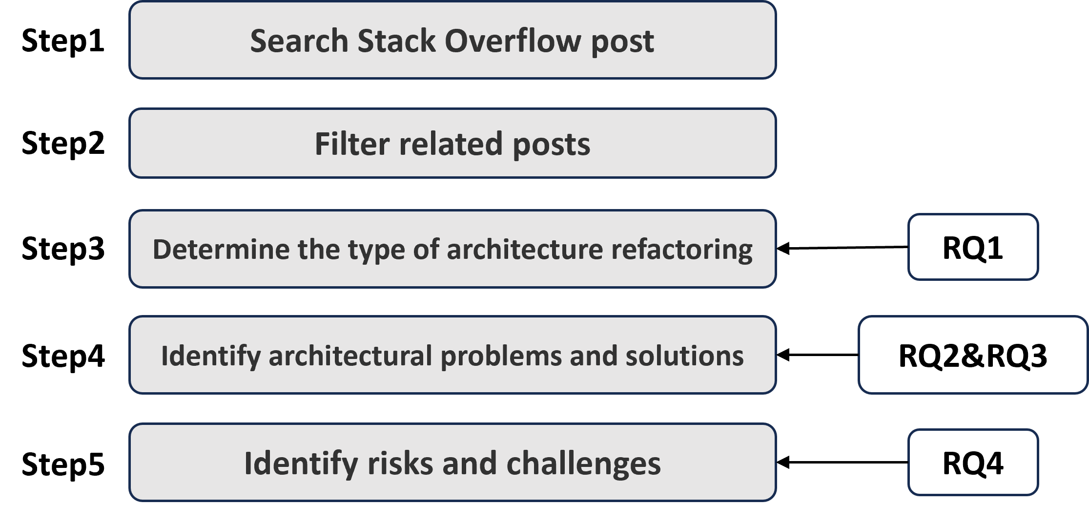 Architecture Refactoring in Practice